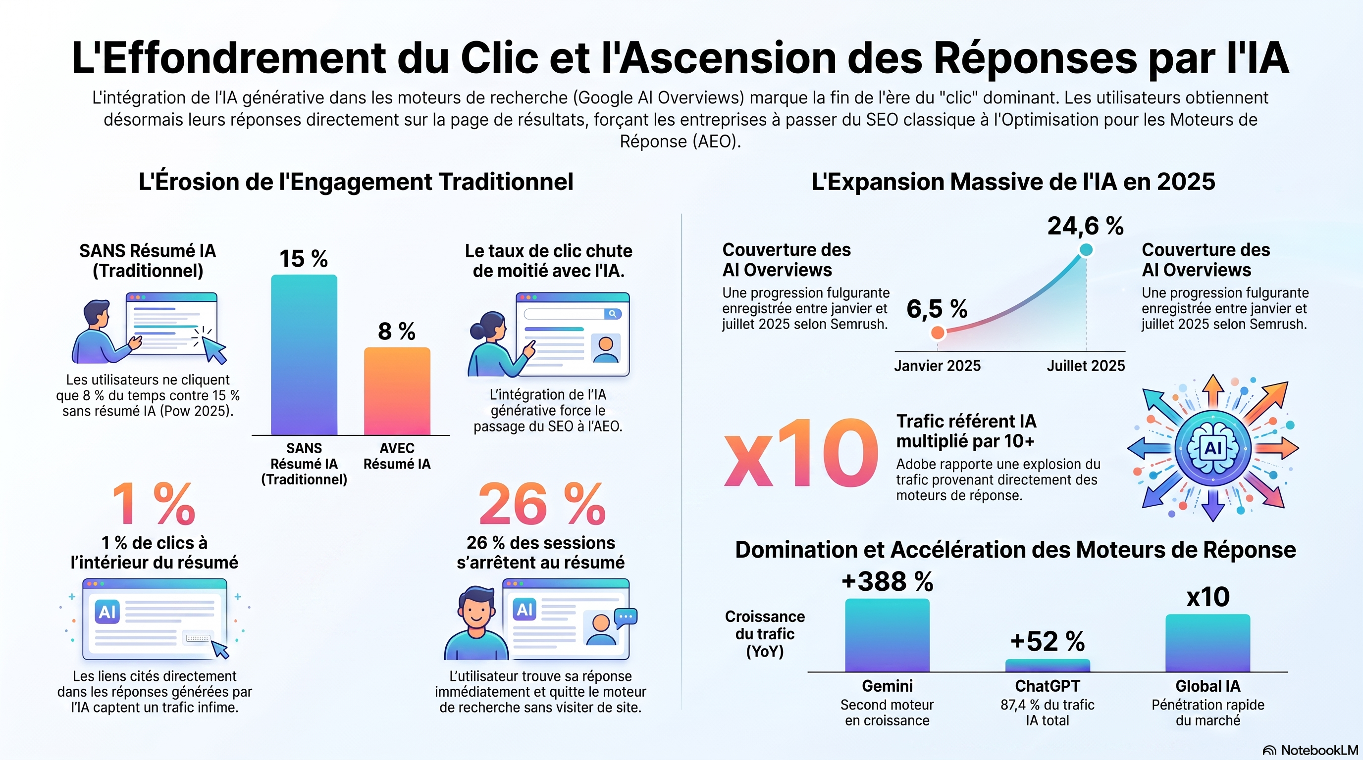 Infographie sur l'effondrement du clic et l'essor des réponses d'IA : les utilisateurs ne cliquent que 8% du temps avec un résumé d'IA contre 15% sans, et le trafic de référence issu de l'IA croît rapidement