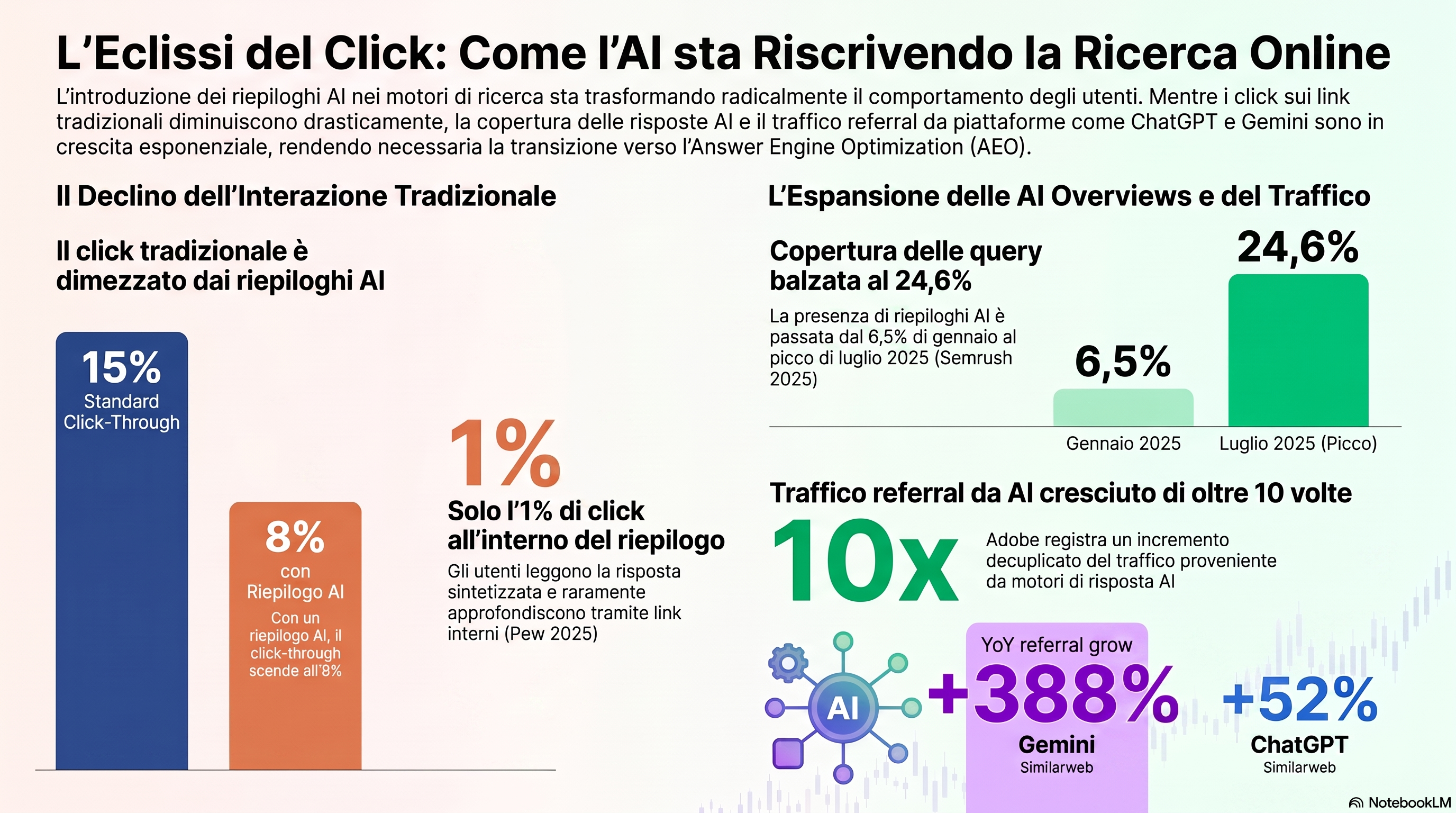 Infografica sul crollo del clic e sull'ascesa delle risposte di IA: gli utenti cliccano solo l'8% delle volte con un riassunto di IA contro il 15% senza, e il traffico di referral da IA cresce rapidamente