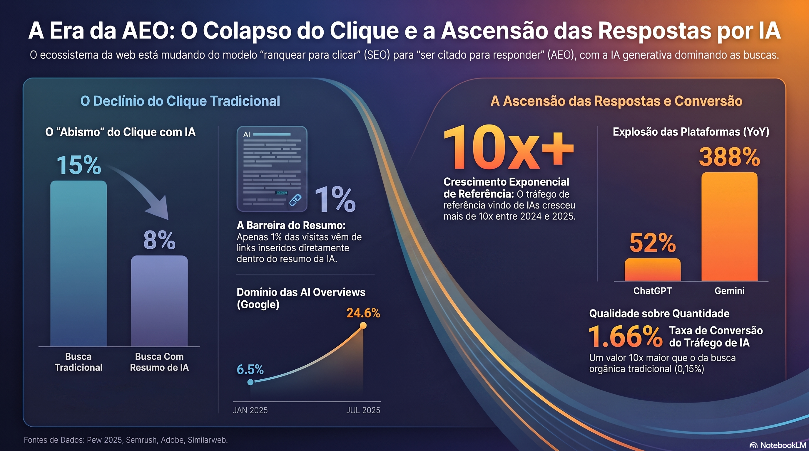 Infográfico sobre o colapso do clique e a ascensão das respostas de IA: os usuários clicam apenas 8% das vezes com um resumo de IA contra 15% sem ele, e o tráfego de referência de IA cresce rapidamente