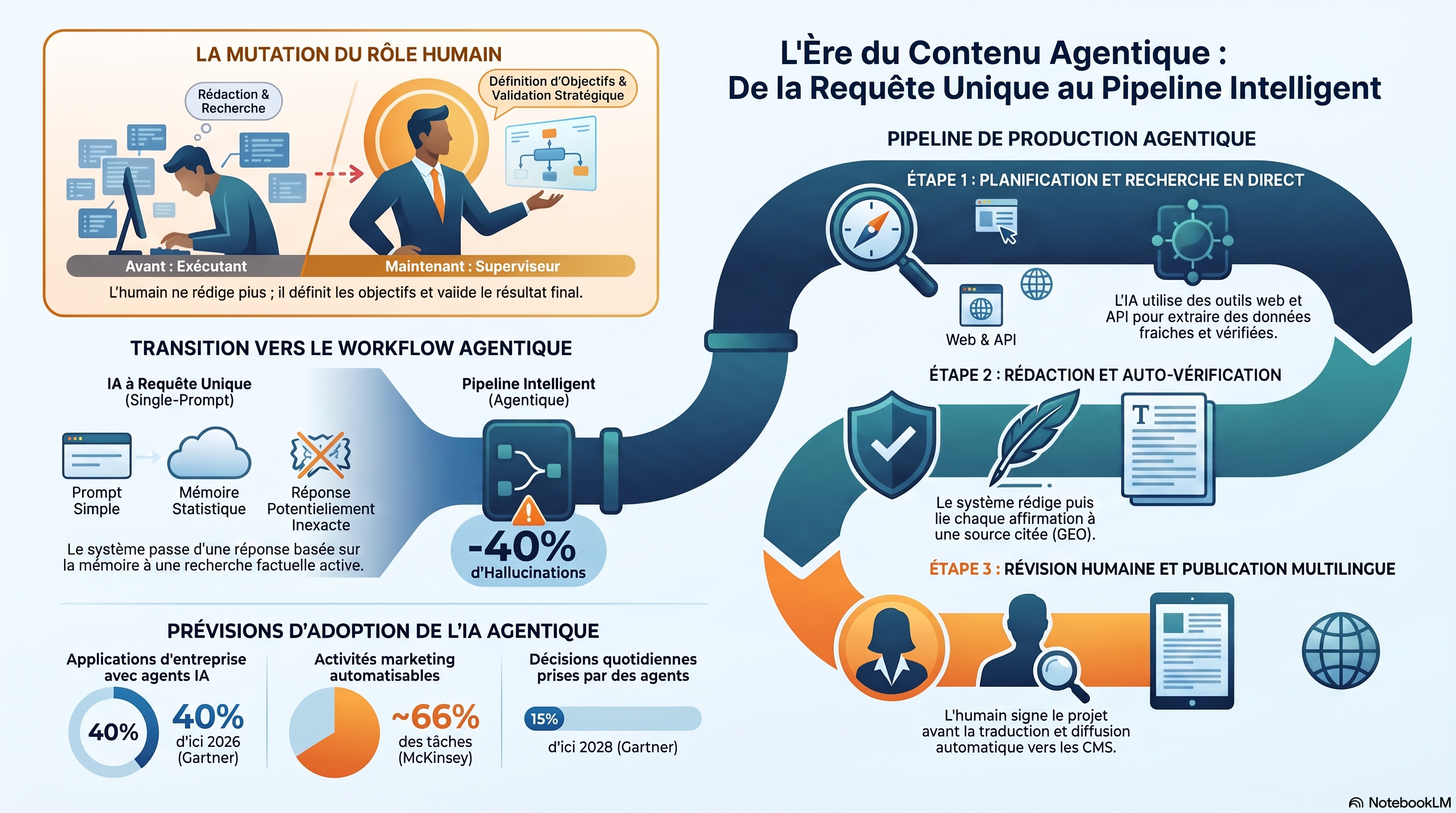 Infographie comparant la rédaction par IA en un seul prompt et un flux de contenu agentique en plusieurs étapes : la voie traditionnelle repose sur un prompt avec l'humain comme rédacteur, tandis que le pipeline agentique enchaîne recherche et planification, rédaction et vérification automatisées, puis relecture humaine et publication multilingue, faisant passer le rôle de l'humain de rédacteur à éditeur et relecteur