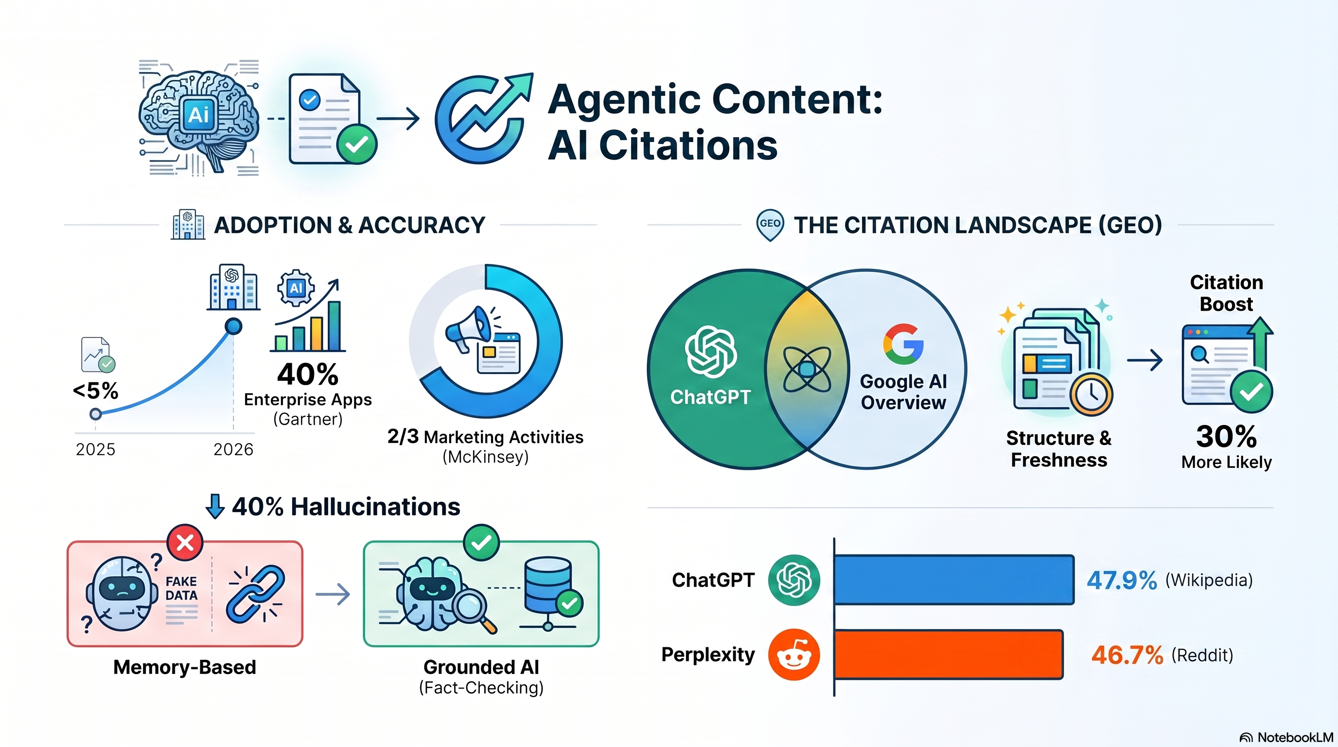 Infographic explaining why agentic content gets cited by AI answer engines like ChatGPT and Perplexity: grounded, fact-checked and well-structured content earns citations, adoption of agentic workflows is climbing, and this approach beats single-prompt output for AI visibility