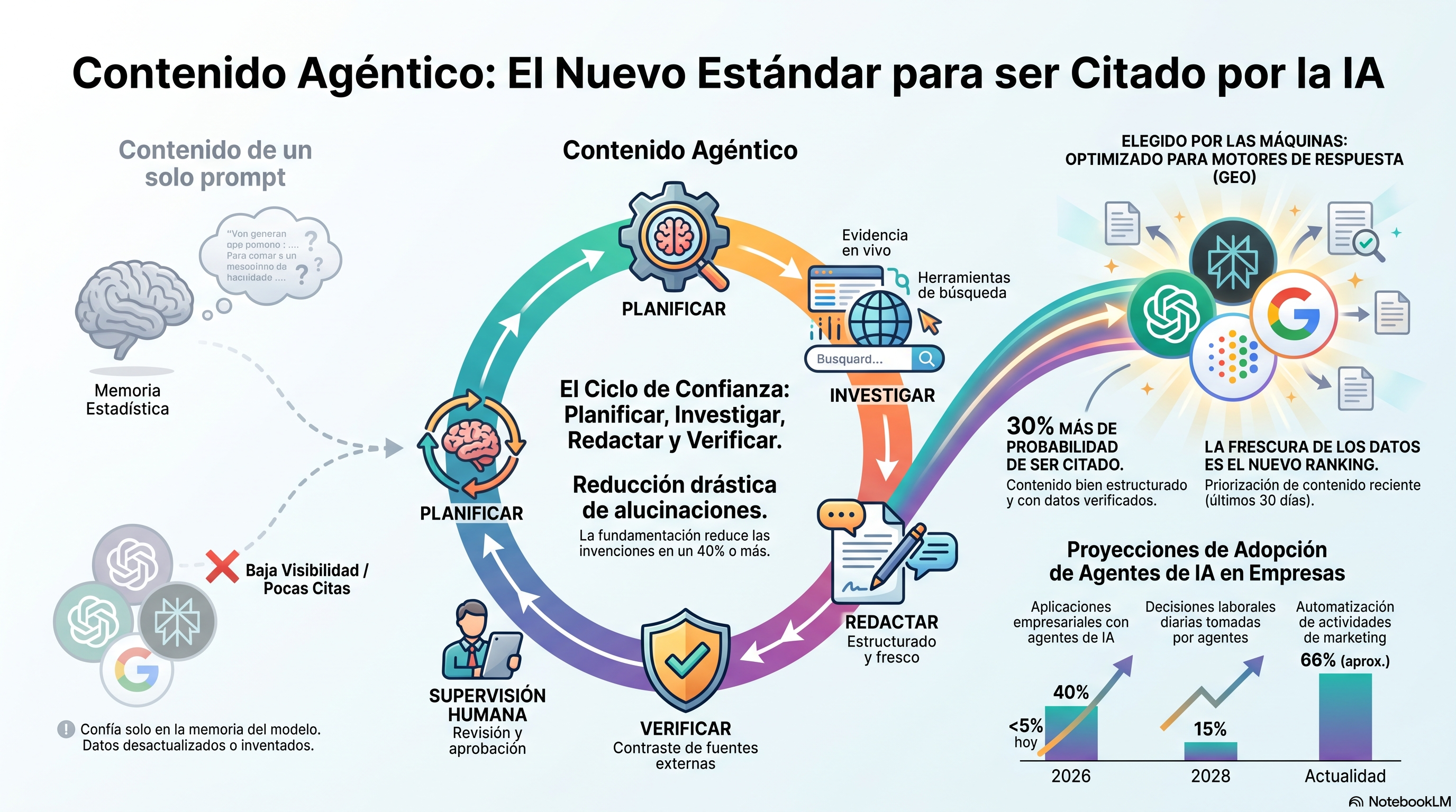 Infografía que explica por qué el contenido agéntico consigue ser citado por motores de respuesta de IA como ChatGPT y Perplexity: el contenido fundamentado, verificado y bien estructurado gana citas, la adopción de flujos agénticos está creciendo, y este enfoque supera a la salida de un solo prompt en visibilidad ante la IA