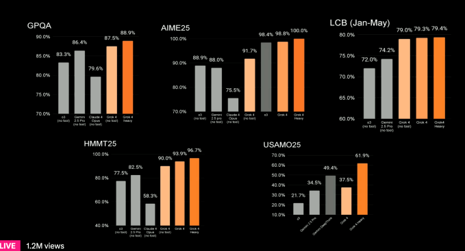 Content image from Elon Musk’s xAI launches Grok 4 alongside a $300 monthly subscription