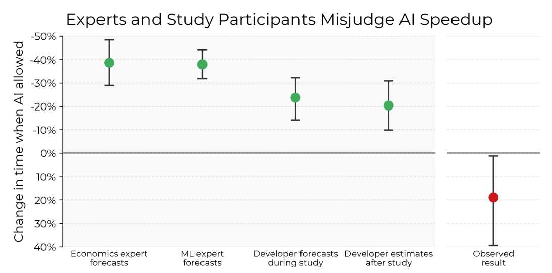 Content image from Study finds AI tools made open source software developers 19 percent slower