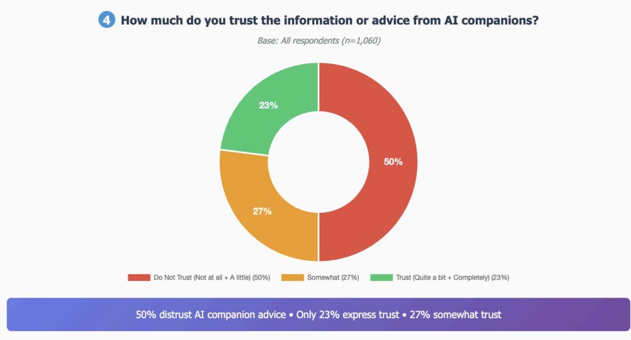 Content image from 72% of US teens have used AI companions, study finds