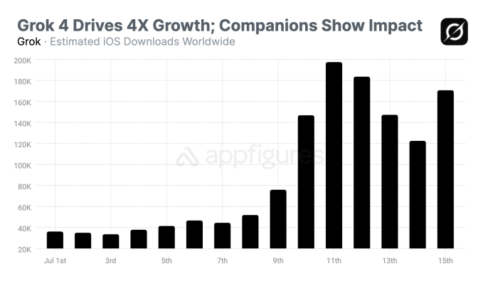 Content image from Grok’s AI companions drove downloads, but its latest model is the one making money