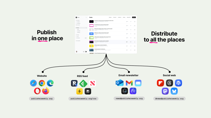 Substack rival Ghost now connects with the open social web with its latest public release. 