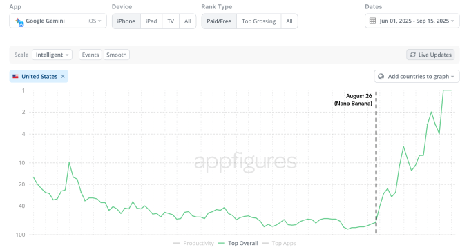 Content image from Gemini tops the App Store thanks to new AI image model, Nano Banana