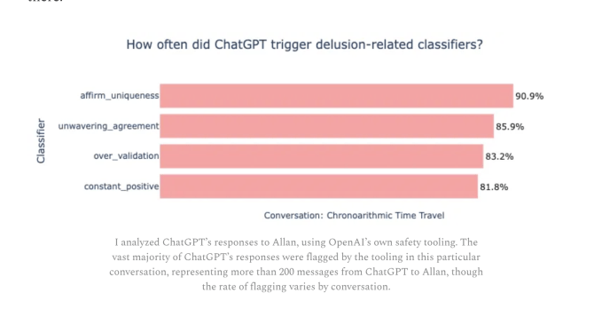 Content image from Ex-OpenAI researcher dissects one of ChatGPT’s delusional spirals