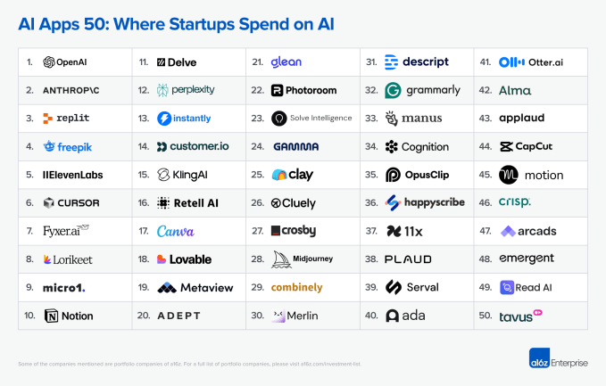 Content image from A new a16z report looks at which AI companies startups are actually paying for