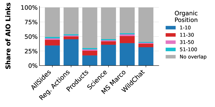 Content image from AI-powered search engines rely on “less popular” sources, researchers find