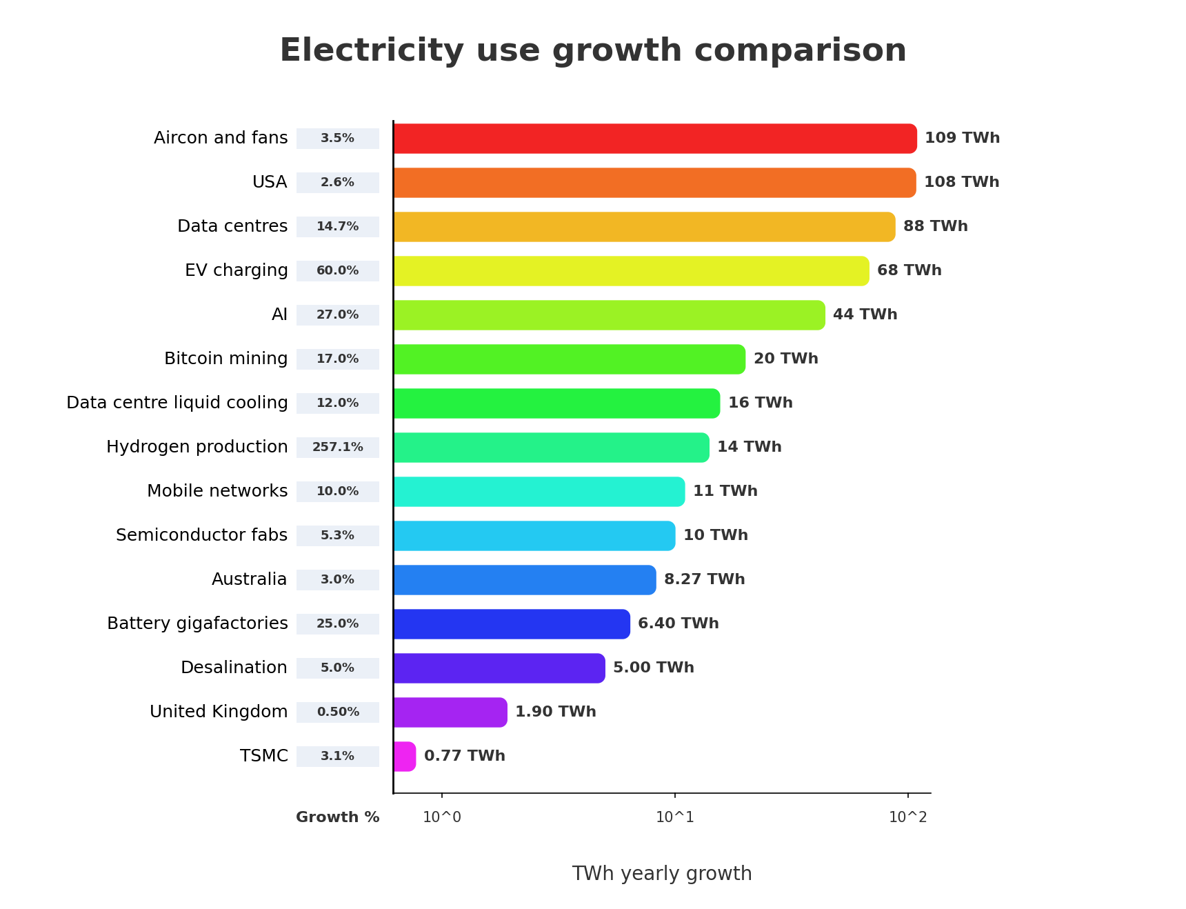AI resource use bar chart showing electricity use growth