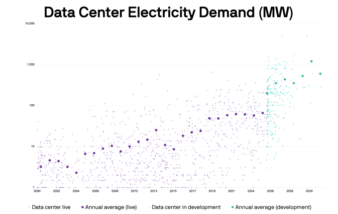 A chart illustrating data center electricity use through 2032.