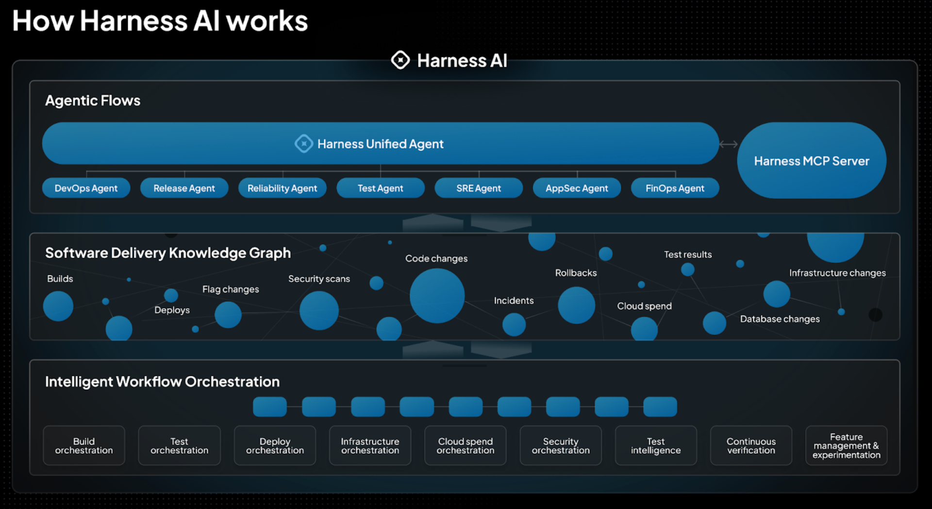 Content image from Harness hits $5.5B valuation with $240M raise to automate AI’s ‘after-code’ gap