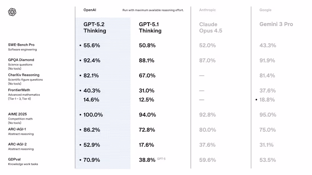 GPT-5.2 benchmarks that OpenAI shared with the press.