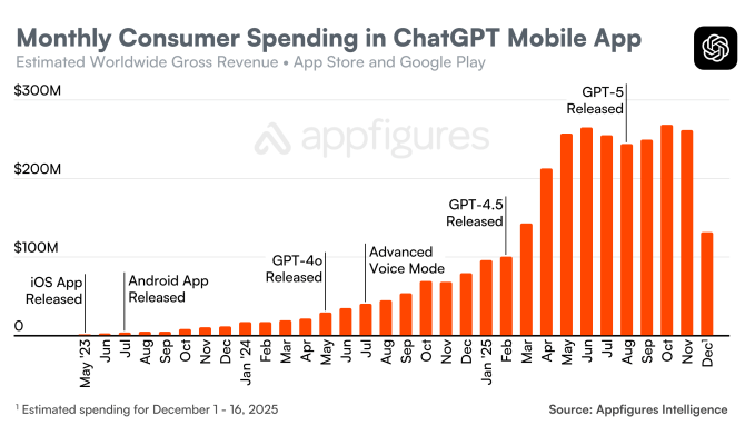 Content image from ChatGPT’s mobile app hits new milestone of $3B in consumer spending