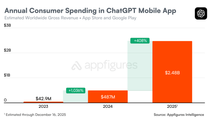 Content image from ChatGPT’s mobile app hits new milestone of $3B in consumer spending